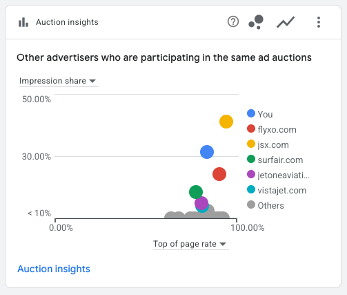 Auction insights snapshot showing EmptyLegFinder against larger aviation advertisers during the proof week