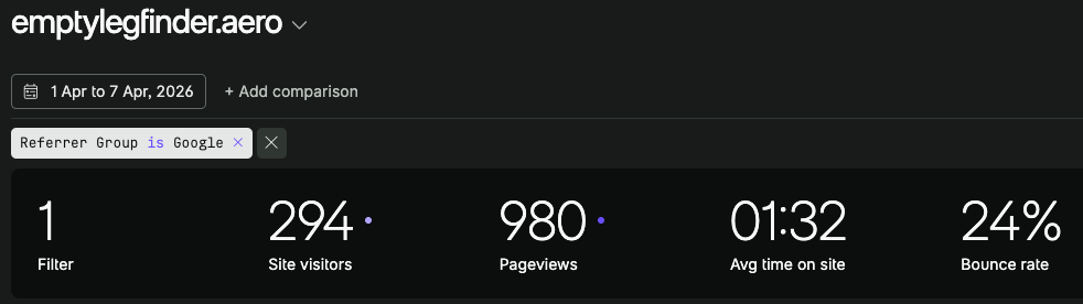 Fathom top-level metrics for Google-referred EmptyLegFinder traffic from April 1 to April 7, 2026