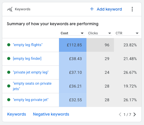 Google Ads keyword summary for EmptyLegFinder from the proof week