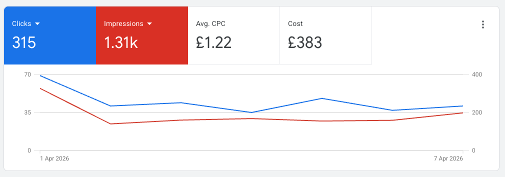 Google Ads top-level metrics for EmptyLegFinder from April 1 to April 7, 2026